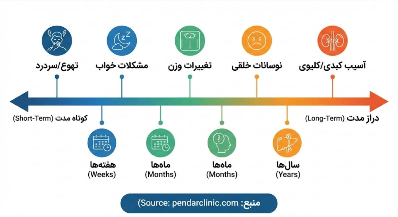 نمودار رشد تدریجی عوارض داروهای ضد افسردگی در طول زمان